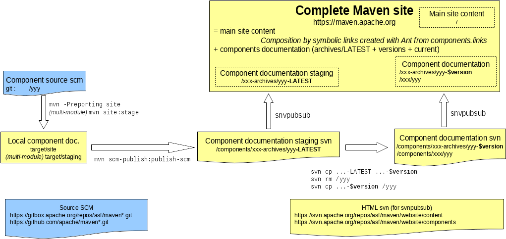 Components reference documentation mechanisms overview