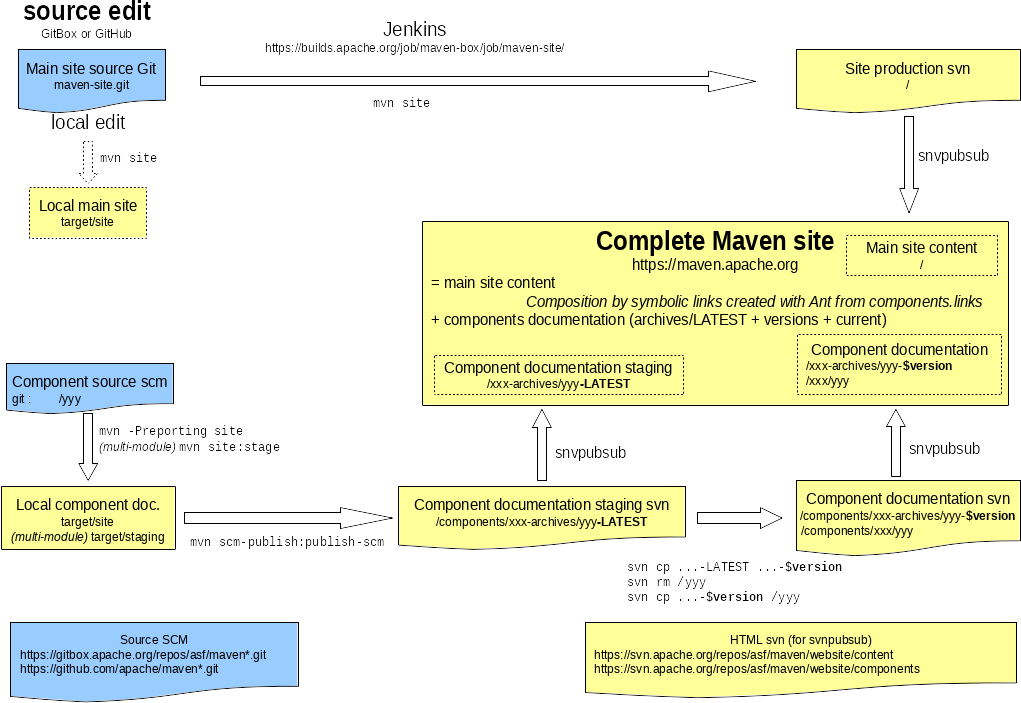 Website mechanisms overview