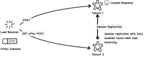 A load balancer without sticky sessions sends the POST to one node and the GET after the redirect to another