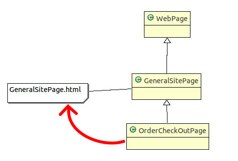 OrderCheckOutPage has no HTML file of its own and uses GeneralSitePage.html