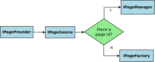 IPageProvider asks IPageSource, which uses IPageManager when there is a page id and IPageFactory when there is not