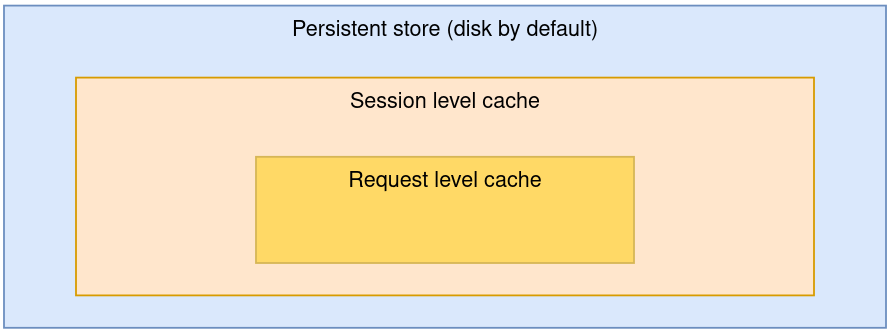Request level cache inside the session level cache, inside the persistent store