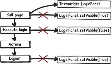 Calling setVisible from outside needs a call at every change of state; onConfigure needs none