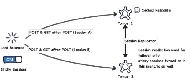 With sticky sessions both requests of a user go to the same node, and replication is only used for failover