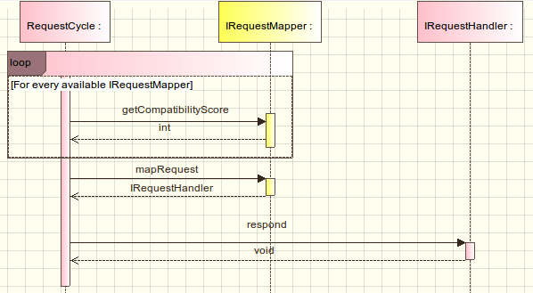 The request cycle asks every mapper for its compatibility score, lets the best one map the request to a handler, and calls respond on that handler