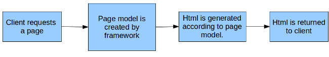 A request for a page: the framework builds the page model, generates HTML from it and returns it